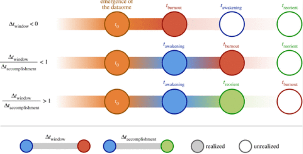 This figure from the study shows three different scenarios for a civilization on an asymptotic burnout trajectory. The top civilization reaches burnout without realizing it in advance. The middle civilization sees burnout coming but is unable to reach homeostasis before burning out. The bottom civilization sees burnout coming and successfully reorients itself toward homeostasis. Image Credit: Wong and Bartlett 2022.