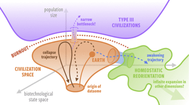This figure from the study shows that Type III civilizations may be out of reach and that civilizations are bounded by collapse and homeostasis. Image Credit: Wong and Bartlett 2022.