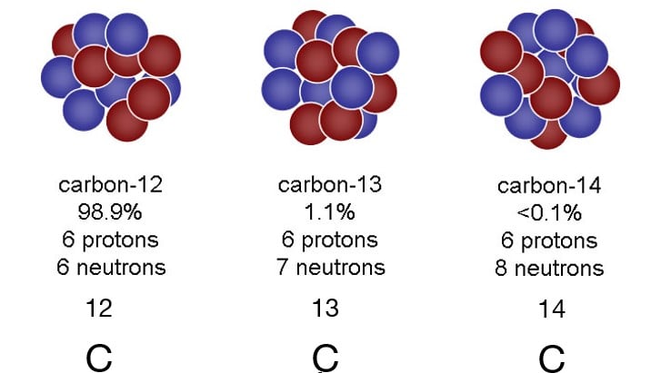 The three naturally-occurring carbon isotopes on Earth. Carbon 14 is the rarest and is radioactive. It's used in radiocarbon dating. Image Credit: NASA