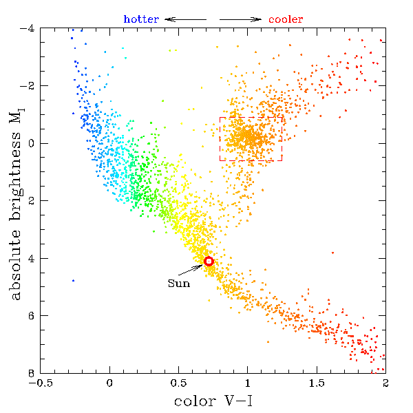 A type red giant stars known as red clump stars could help solve they mystery of missing lithium in the universe.