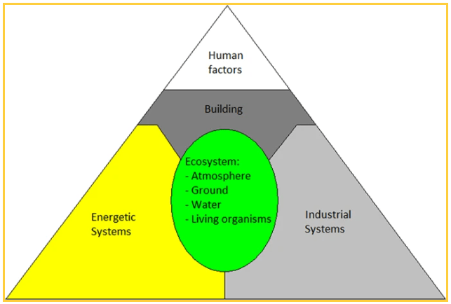 The five survival domains that need to be considered in a colony. Image Credit: Salotti 2020.