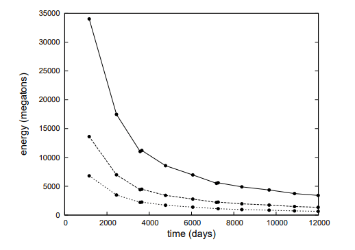 Over time, the impact energy of the comet debris weakens. Image Credit: Napier, 2019.