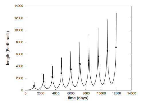 Evolution of trail length over ten orbital periods (33 yr), for a 2 m s?1 maximum dispersion of fragments. The peak lengths occur at perihelion passages, superimposed on a secular increase in trail length. Passages at 1 au are marked by dots. Inbound and outbound adjacent trail lengths are approximately equal. Image Credit: Napier, 2019.