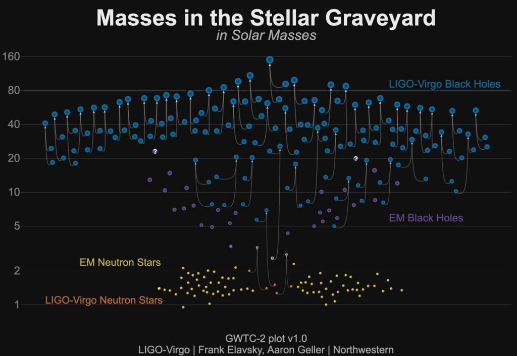 The mergers of compact objects discovered so far by LIGO and Virgo (in O1, O2 and O3a). The diagram shows black holes (blue), neutron stars (orange) and compact objects of unknown nature (grey), which were detected by their gravitational-wave emission. Each merger of a binary system corresponds to three compact objects shown: the two merging objects and the result of the merger. A selection of black holes (violet) and neutron stars (yellow) discovered by electromagnetic observations is shown for comparison. Image Credit: LIGO Virgo Collaboration / Frank Elavsky, Aaron Geller / Northwestern