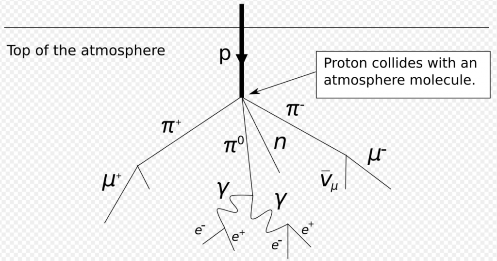 This diagram shows what happens when a primary cosmic particle collides with a molecule of atmosphere, creating an air shower. An air shower is a cascade of secondary decay particles including muons, indicated with the symbol ?. Image Credit: By SyntaxError55 at the English Wikipedia, CC BY-SA 3.0, https://commons.wikimedia.org/w/index.php?curid=13361920