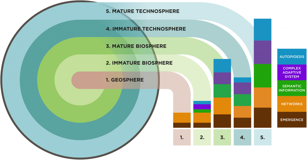 This figure from the article is a schematic representation of the evolution of coupled planetary systems in terms of degrees of planetary intelligence. The authors propose five possible properties required for a world to show cognitive activity operating across planetary scales (i.e. planetary intelligence). These are: (1) emergence, (2) dynamics of networks, (3) networks of semantic information, (4) appearance of complex adaptive systems, (5) autopoiesis. Different degrees of these properties appear as a world evolves from abiotic (geosphere) to biotic (biosphere) to technologic (technosphere). Image Credit: Frank et al. 2022.