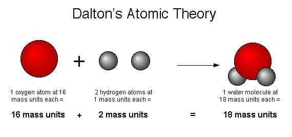 Dalton's model of the atom, based on the five points of his atomic theory. Credit: modernbiochemistry.weebly.com