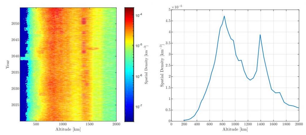 These two figures from the study show a simulated prediction for future space debris by altitude and density. Image Credit: Crisp et al, 2020.
