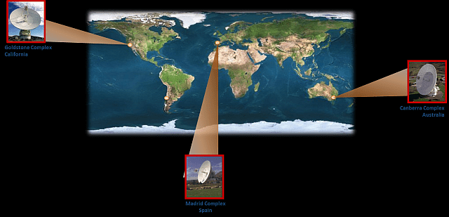 The three facilities that make up the DSN. Each is separated by 120 degrees. Image: NASA/JPL