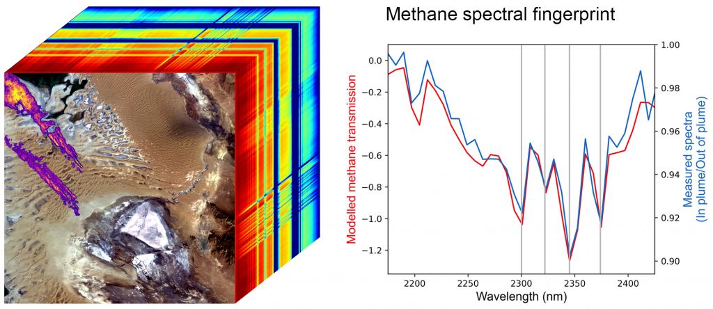 The cube (left) shows methane super-emitter plumes (purple, orange, yellow) over Turkmenistan. The rainbow colors are the spectral fingerprints from corresponding spots in the front image. The blue line in the graph (right) shows the methane fingerprint EMIT detected; the red line is the expected fingerprint based on an atmospheric simulation. Credit: NASA/JPL-Caltech