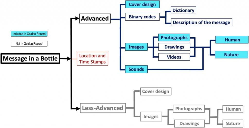 This figure from the study explains some of the thinking behind the new Golden Record. It shows the key components of the MIAB. It shows what should be included if the recipient might be an advanced civilization vs a less advanced civilization. It also shows what was included in the original Voyager Golden Record. Image Credit: Jiang et al. 2023.