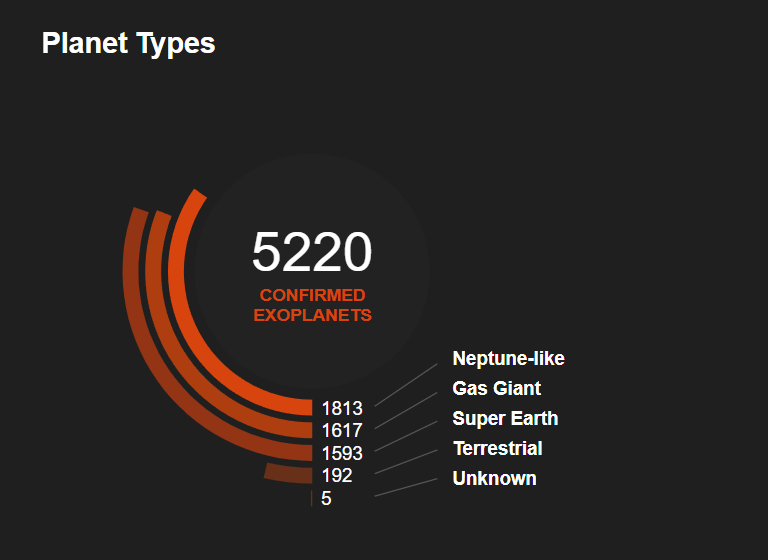 This is a screenshot from NASA's Exoplanet Discovery Dashboard. Most exoplanets discovered so far are Neptune size planets. The next most discovered type is gas giants like Jupiter and Saturn. Super-Earths have no exact definition but are planets between the mass of Earth and Neptune. They can be made of gas, rock, or both. Terrestrial planets make up the smallest number of exoplanets, but SPECULOOS aims to change that. Image Credit: NASA.