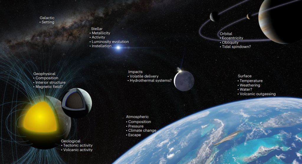 This figure from the research illustrates some of the factors that can influence surface water and planetary habitability. Image Credit: Kane and Byrne 2024, National Academies Press, Ron Pettengill.