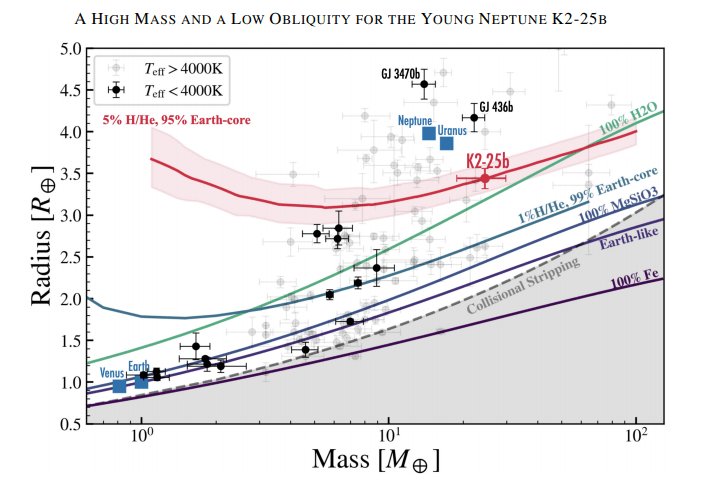 This figure from the study plots the mass radius plane for exoplanet K2-25b with other exoplanets, as well as the planets in our own Solar System. The red curve is plotted according to known models of planet formation, with a rocky core and a Hydrogen/Helium envelope. For a more detailed explanation, see the study. Image Credit: Stefansson et al, 2020.
