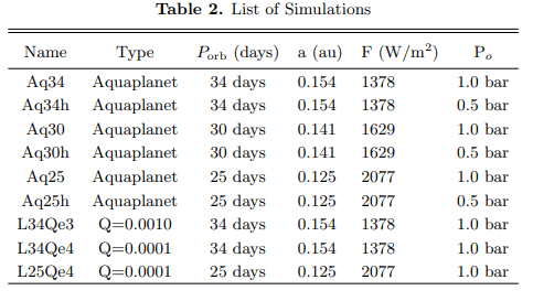 This image from the study shows the simulated planets. The researchers simulated six aquaplanets and 3 land planets. Image Credit: Lobo et al. 2022