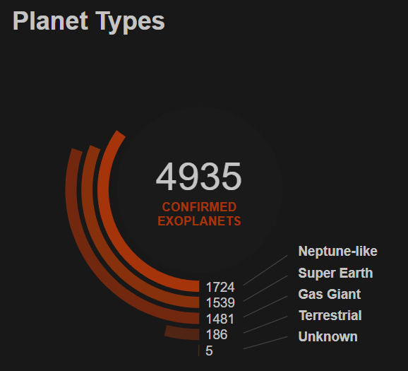 NASA's Exoplanet Discoveries Dashboard shows how many of each planet type we've discovered. About 30% of them are Super-Earths, though selection bias affects the results. Image Credit: NASA