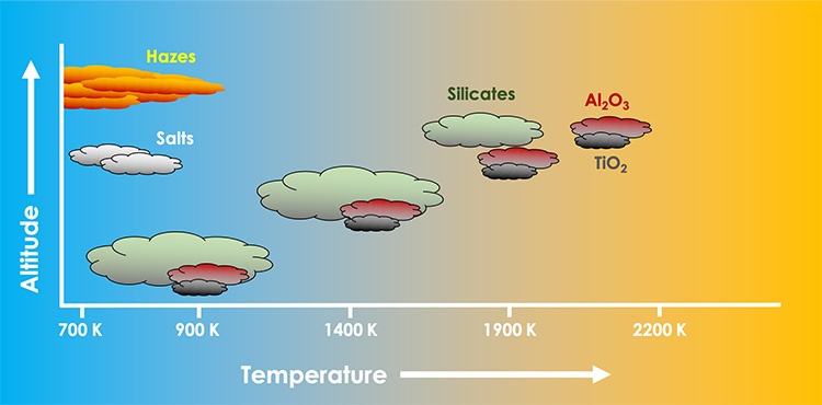 Predicted cloud altitudes and compositions for a range of temperatures common on hot Jupiter planets. The range, in Kelvin, corresponds to about 800-3,500 degrees Fahrenheit, or 427-1,927 degrees Celsius. (UC Berkeley image by Peter Gao)