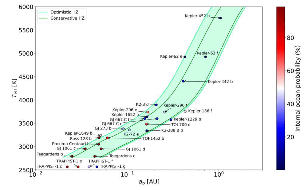 This figure from the research presents some of the results. The colour of each planet's dot represents the probability of it having an internal ocean. Image Credit: Boldog et al. 2023