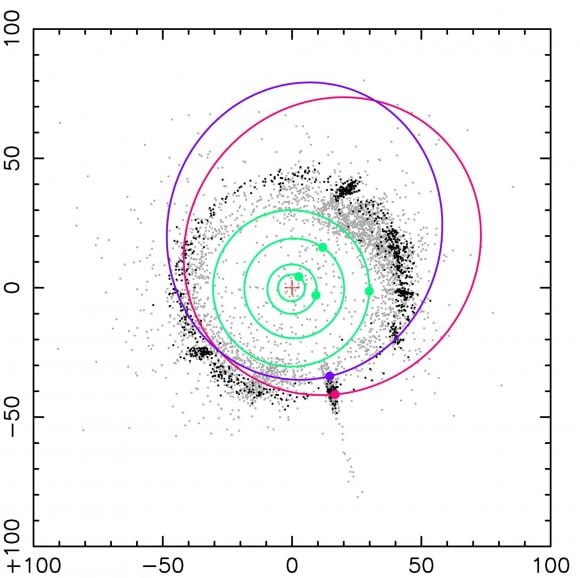 Schematic diagram showing the orbits of the two discovered objects (red: 2020 KJ60, purple: 2020 KK60). The plus symbol represents the Sun, and the green lines represent the orbits of Jupiter, Saturn, Uranus, and Neptune, from the inside out. The numbers on the vertical and horizontal axes represent the distance from the Sun in astronomical units (au, one au corresponds to the distance between the Sun and the Earth). The black dots represent classical Kuiper Belt objects, which are thought to be a group of icy planetesimals that formed in situ in the early Solar System and are distributed near the ecliptic plane. The gray dots represent outer Solar System objects with a semi-major axis greater than 30 au. These include objects scattered by Neptune, so they extend far out, and many have orbits inclined with respect to the ecliptic plane. The circles and dots in the figure represent their positions on June 1, 2024. Credit: JAXA
