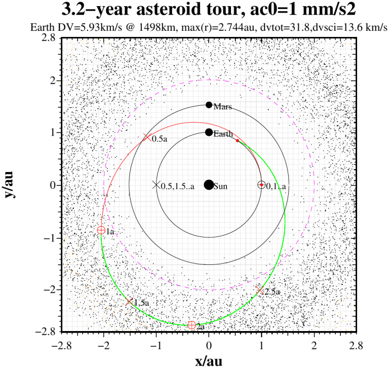 Mission trajectory. The spacecraft would take 3.2 years to reach the asteroid belt and return.