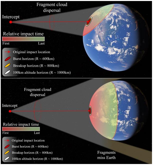 This figure from the study shows two fragment clouds resulting from successful interceptions. The top is a smaller asteroid and the bottom is a larger asteroid. Note how some of the fragments would miss Earth completely with a larger asteroid. Image Credit: Lubin 2021.