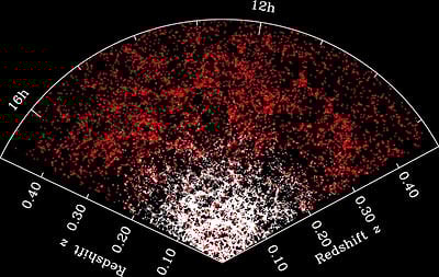 A partial map of the distribution of galaxies in the SDSS, going out to a distance of 7 billion light years. The amount of galaxy clustering that we observe today is a signature of how gravity acted over cosmic time, and allows as to test whether general relativity holds over these scales. (M. Blanton, SDSS)