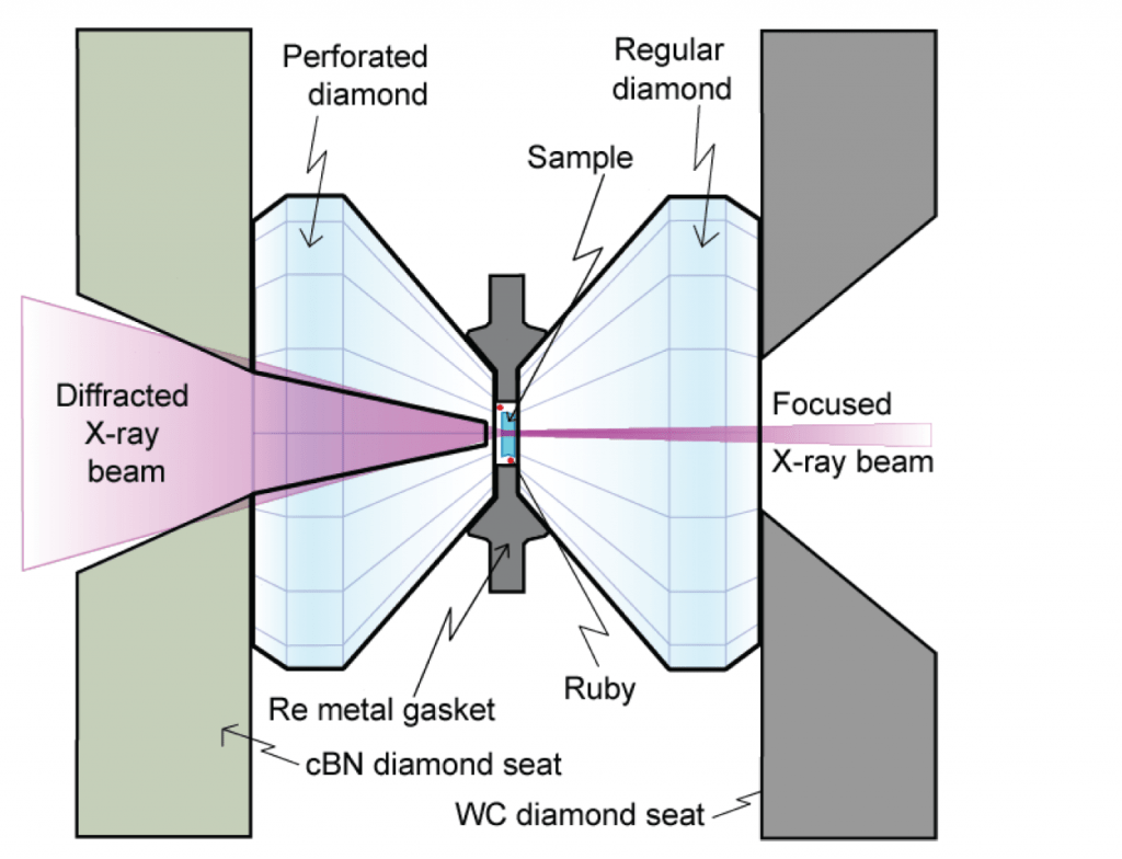 generalized diagram of a diamond anvil cell. A sample is pressurized between two diamonds, then heated with X-rays or lasers. Since diamond is transparent to all wavelengths of light, it's the perfect material for the anvil.
Image Credit: Stansislav Sinogeikin