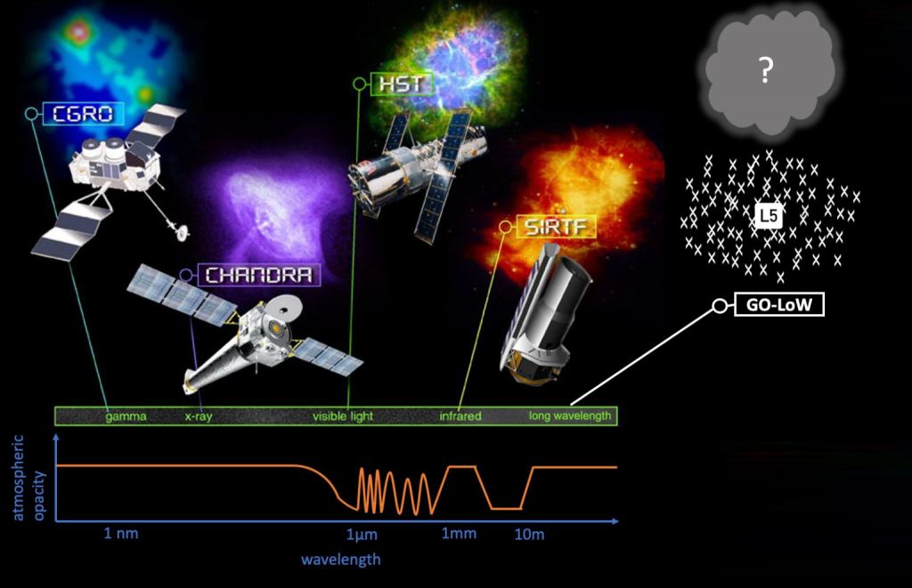 GO-LoW is a Great Observatory concept to open the last unexplored window of the electromagnetic (EM) spectrum. The Earth's ionosphere becomes opaque at approximately 10m wavelengths, so GO-LoW will join Great Observatories like HST and JWST in space to access this spectral window. Image Credits: NASA/GO-LoW
