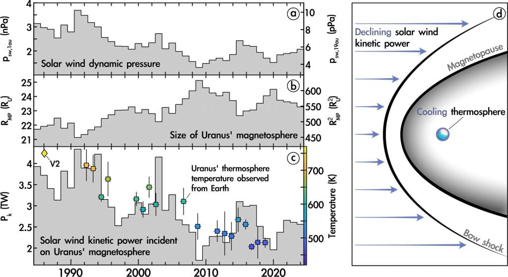 This figure from the research shows how, as the solar wind's pressure decreases, the size of Uranus' magnetosphere increases and its temperature drops. Image Credit: Masters et al. 2024.