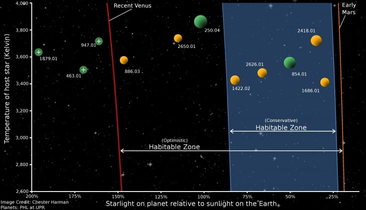 The graphic shows optimistic and conservative habitable zone boundaries around cool, low-mass stars. The numbers indicate the names of known Kepler planet candidates. Yellow represents candidates with less than 1.4 times Earth-radius. Green represents planet candidates between 1.4 and 2 Earth radius. Note: the newly discovered planets are not shown. Credit: Penn State.