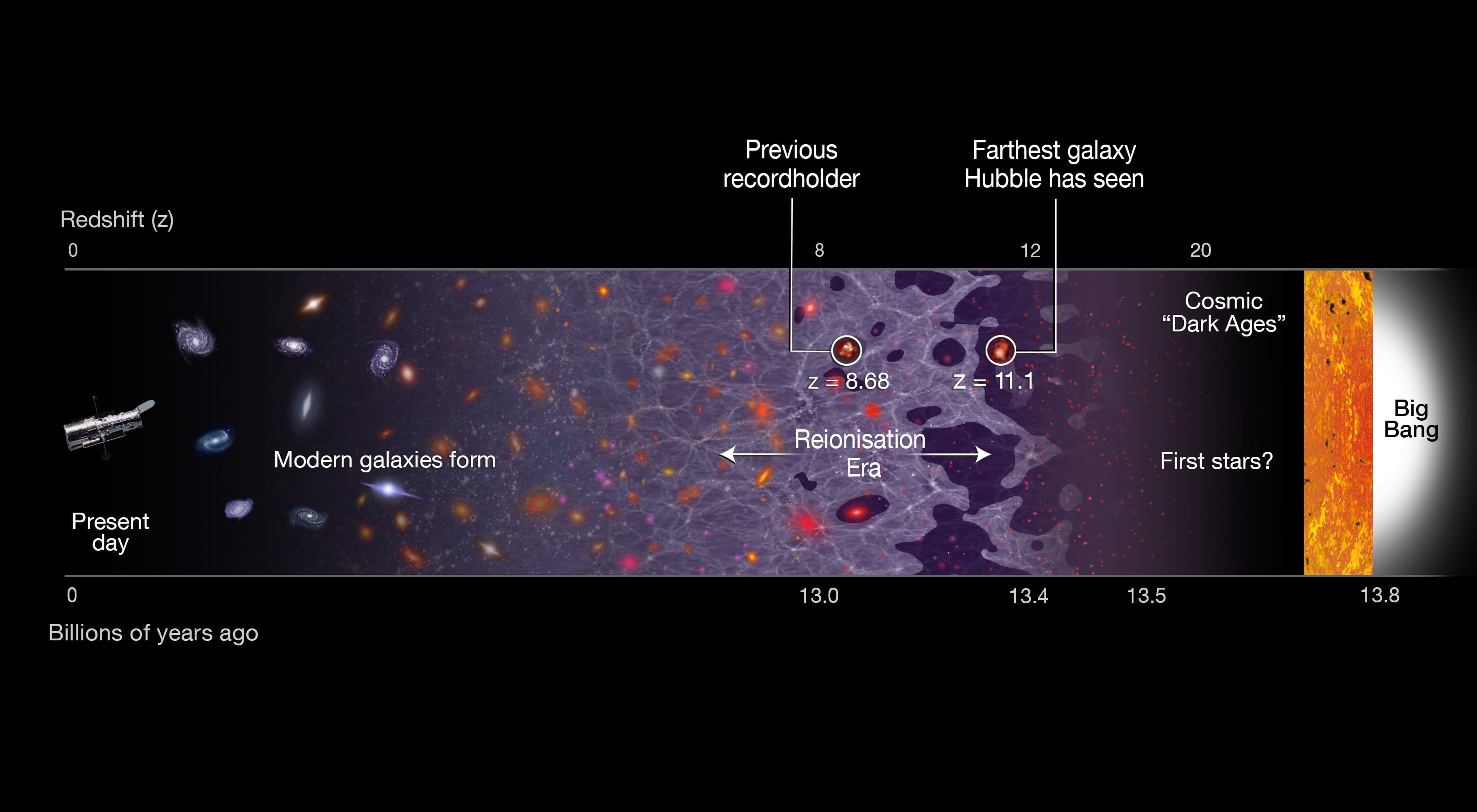 An illustration showing the timeline of the Universe. The EOR ended the Cosmic Dark Ages and began about 400 million years after the Big Bang. Credit: NASA, ESA, and A. Feild (STScI)