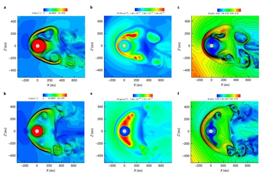 The key to this study is how they modelled hot pick-up ions separately from thermal ions. The top row of panels shows the shape of heliosphere when they're modelled separately, the bottom row of panels shows when they're not modelled separately. Image Credit: Opher et al, 2020.