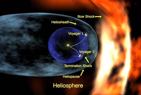 The previous model of the heliosphere. Credit: NASA/Feimer)