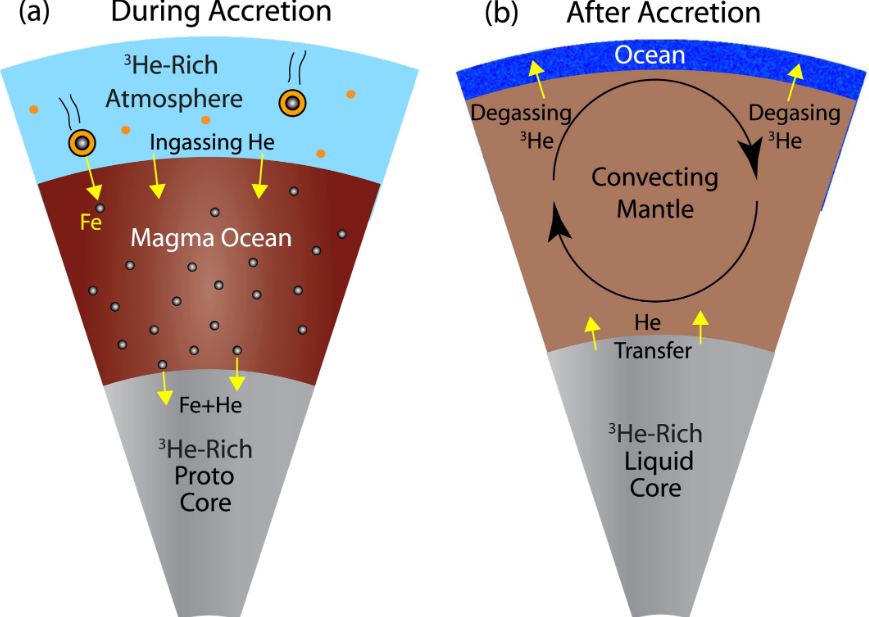 This figure from the study illustrates core-mantle helium exchange processes. (a) 3He acquisition during Earth's accretion by in-gassing from the nebular atmosphere and transport through the magma ocean to the proto-core, and (b) 3He transport from the core to the mantle and from the mantle to the ocean after accretion. Image Credit: Olson and Sharp 2022.
