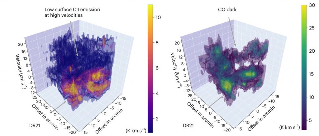 This figure from the study presents some of the findings. It shows DR21, one of the bright, dense, star-forming molecular clouds in Cygnus X. The large scale cloud structure that DR21 is embedded in is only visible in CII (ionized carbon) emissions (left.) Image Credit: Schneider et al. 2023.