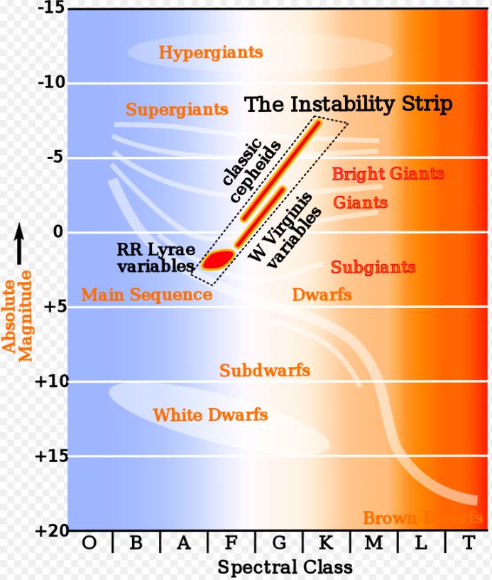 The RR Lyrae variable stars fall in a particular area on a Hertzsprung–Russell diagram of colour versus brightness. Image Credit: By Rursus - Own work, CC BY-SA 3.0, https://commons.wikimedia.org/w/index.php?curid=3142076