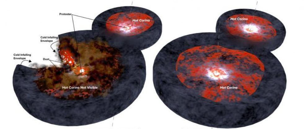 Hot corinos have a higher abundance of heavy water than other regions. This image shows a pair of hot corinos around a young binary star system named IRAS 4A. Image Credit: Bill Saxton, NRAO/AUI/NSF