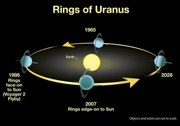 Uranus' tilt drastically affects the amount of sunlight the hemispheres receive during its orbit. Credit: NASA, ESA, and A. Feild (STScI)