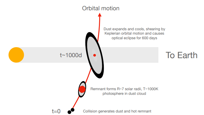 This sketch from the research shows how a hot remnant and a debris cloud formed after the collision. This explains both the initial infrared brightening from the hot post-collision object and the subsequent dimming from the debris cloud. Image Credit: Kenworthy and Lock et al. 2023.