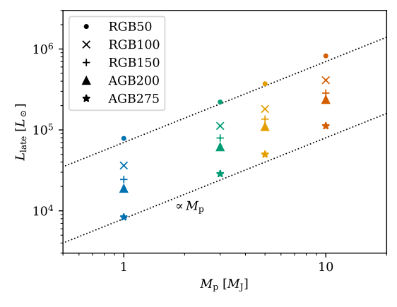 This figure from the paper shows heat deposited in stars in the later inspiral phase. The RGBs and AGBs are modelled host stars with different masses. The x-axis shows planetary mass, and the y-axis shows the amount of heat deposited. Clearly, the more massive the planet, the more heat is deposited. Image Credit: O'Connor et al. 2023.