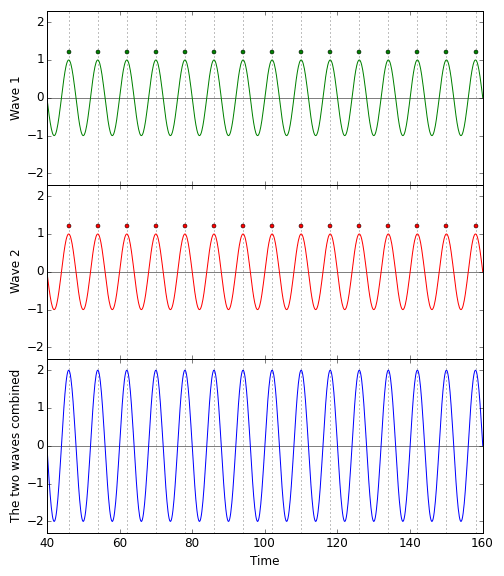Constructive interference of light waves