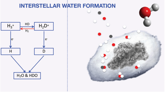 This figure from the study shows how water forms on tiny dust grains. Crucially, some of the water is heavy water (HDO.) The water ice forms a frozen mantle around individual dust grains. Image Credit: Ceccarelli and Du, 2022.