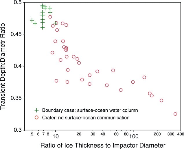 This figure from the 2015 study showed that as bolides become bigger relative to ice thickness, transient cavity geometry changes, becoming deeper relative to the width. This isn't surprising, but it's an important piece of the puzzle that shows what's possible. Image Credit: Cox and Bauer 2015.