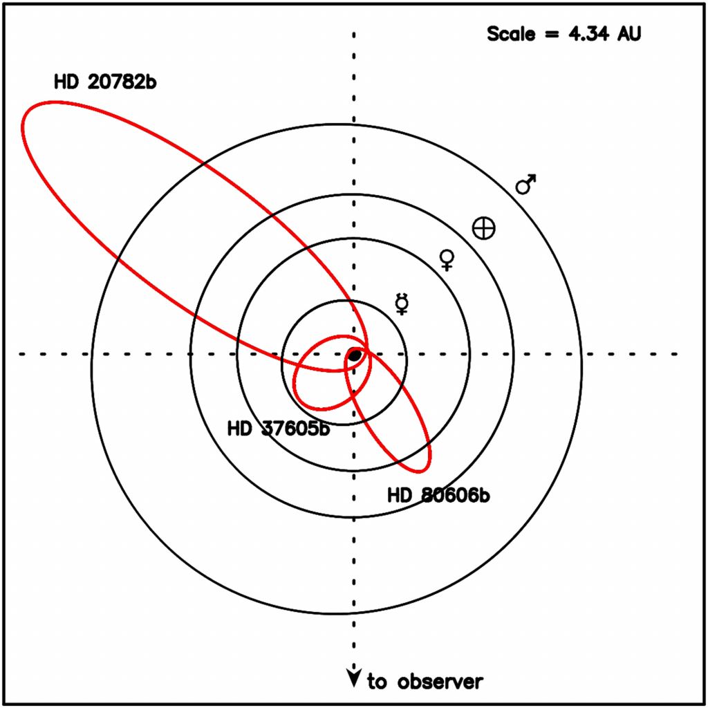 This figure from a 2021 paper shows the orbits of the planets in our Solar System in black and the orbits of some exoplanets with extreme orbital eccentricities in red. The planets in our Solar System have very low eccentricities. Image Credit: Kane et al. 2021.