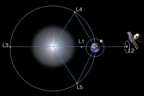 The JWST will do its observing while in what's called a halo orbit at L2, a sort of gravitationally neutral point 1.5 million km from Earth. Image: NASA/JWST
