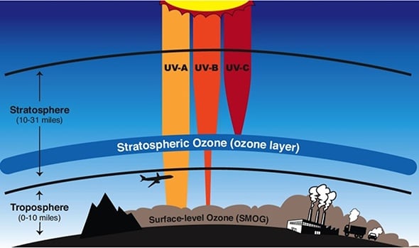 The ozone layer in the stratosphere shields life on Earth from most UV-B and UV-C, the most harmful varieties of ultraviolet radiation. Image Credit: NASA