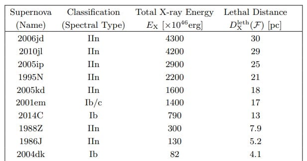 This figure shows the ten most lethal SN in the study. The top five are all Type IIn x-ray luminous supernovae, and so are seven of the top ten. Image Credit: Brunton et. al 2022.