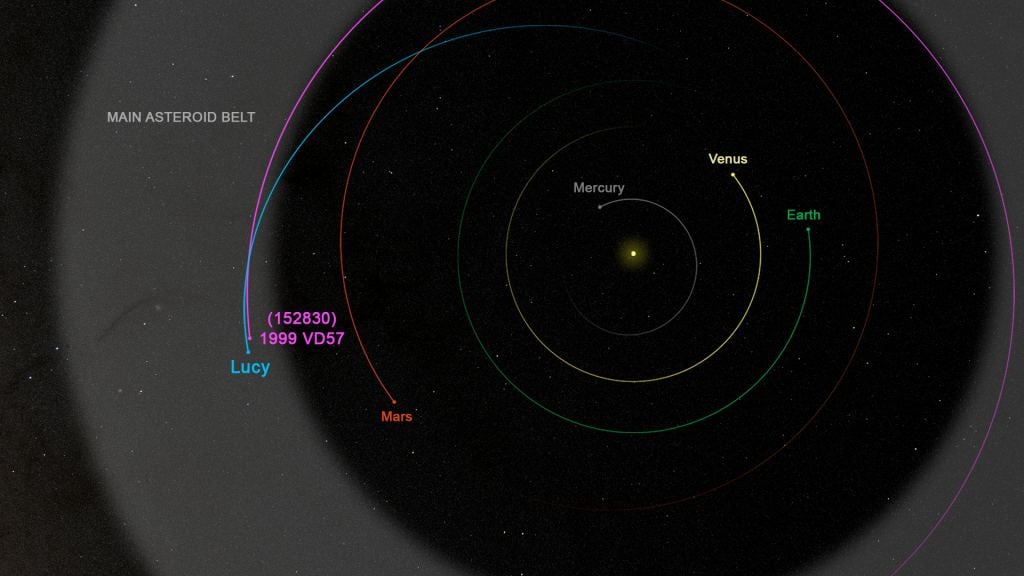 As the NASA Lucy spacecraft travels through the inner edge of the main asteroid belt in the Fall of 2023, the spacecraft will fly by the small, as-of-yet unnamed asteroid (152830) 1999 VD57. This graphic shows a top-down view of the Solar System, indicating the spacecraft's trajectory shortly before the November 1 encounter. Image Credit: NASA's Goddard Space Flight Center