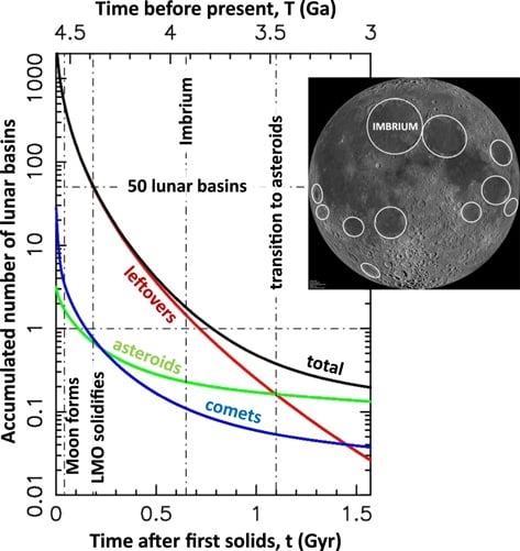 This figure from the study shows early impacts of diameter d > 20 km planetesimals on the Moon. In the first billion years after the LMO solidified, leftover terrestrial planetesimals accounted for most impact basins. Over time, they were depleted from the Solar System, leaving only asteroids and comets as lunar impactors. Image Credit: David Nesvorný et al 2022 ApJL 941 L9