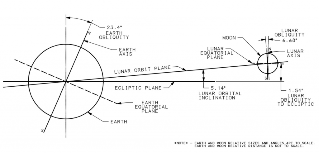 This diagram shows a simplified view of the moon's orbital plane and angular position with respect to the orbital plane of the Earth (ecliptic). The Note states: